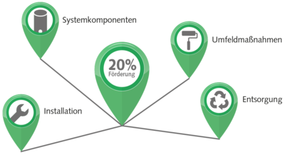 Förderfähige Maßnahmen